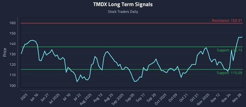 TMDX Long Term Analysis for December 1 2025 TMDX Long Term Analysis for December 1 2025