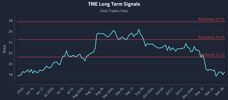 TME Long Term Analysis for December 1 2025