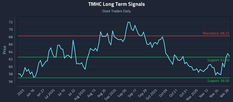 TMHC Long Term Analysis for December 1 2025