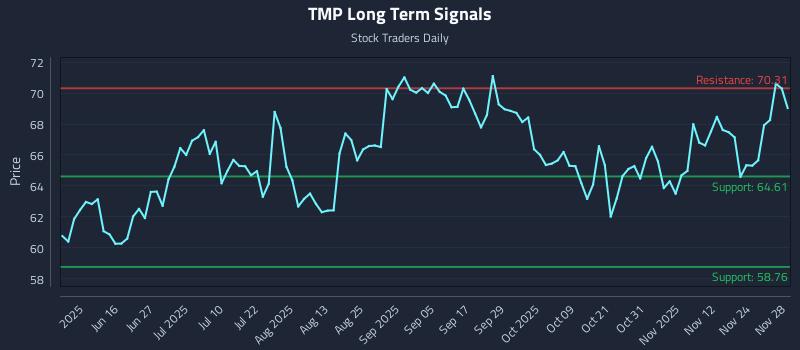TMP Long Term Analysis for December 1 2025 TMP Long Term Analysis for December 1 2025