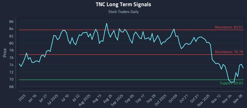 TNC Long Term Analysis for December 1 2025 TNC Long Term Analysis for December 1 2025
