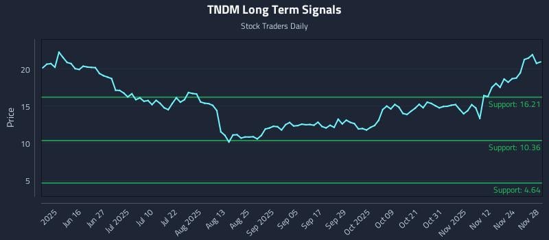 TNDM Long Term Analysis for December 1 2025