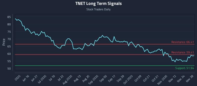 TNET Long Term Analysis for December 1 2025