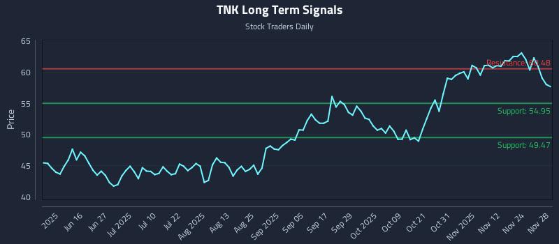 TNK Long Term Analysis for December 1 2025