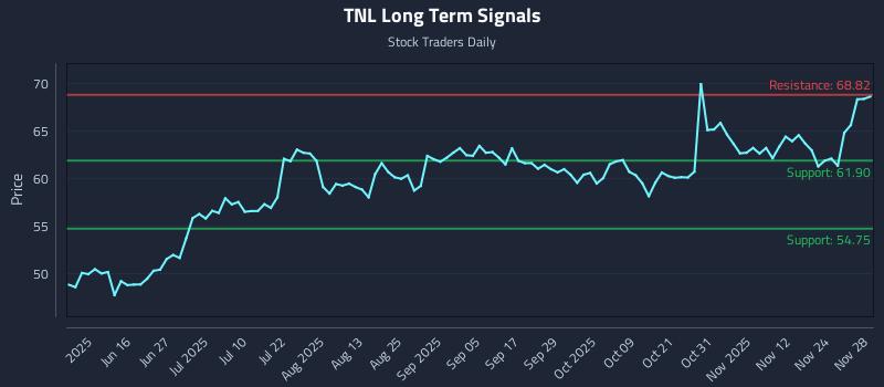 TNL Long Term Analysis for December 1 2025 TNL Long Term Analysis for December 1 2025
