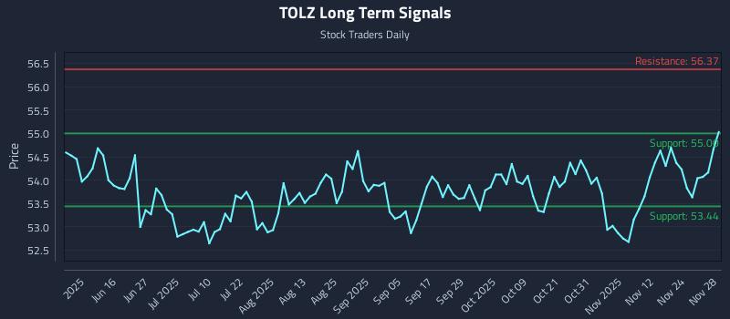 TOLZ Long Term Analysis for December 1 2025 TOLZ Long Term Analysis for December 1 2025