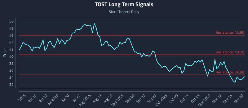TOST Long Term Analysis for December 1 2025 TOST Long Term Analysis for December 1 2025