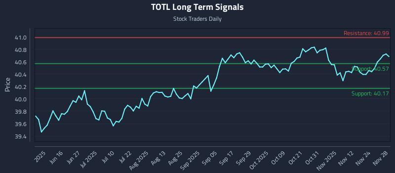 TOTL Long Term Analysis for December 1 2025 TOTL Long Term Analysis for December 1 2025