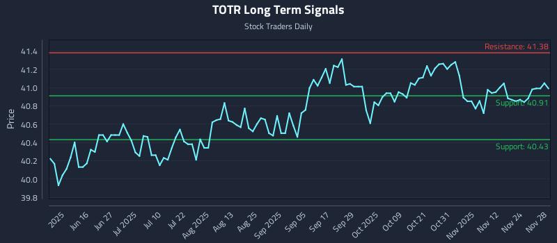 TOTR Long Term Analysis for December 1 2025