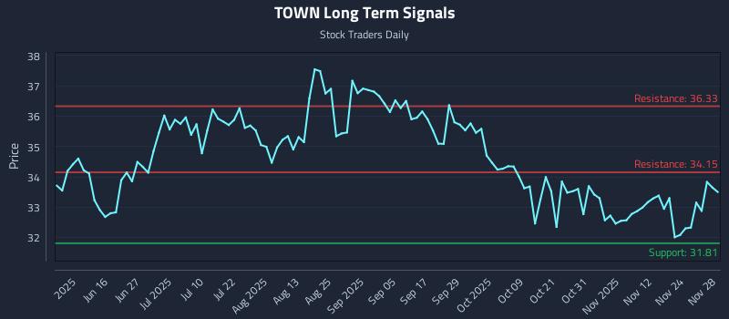 TOWN Long Term Analysis for December 1 2025 TOWN Long Term Analysis for December 1 2025