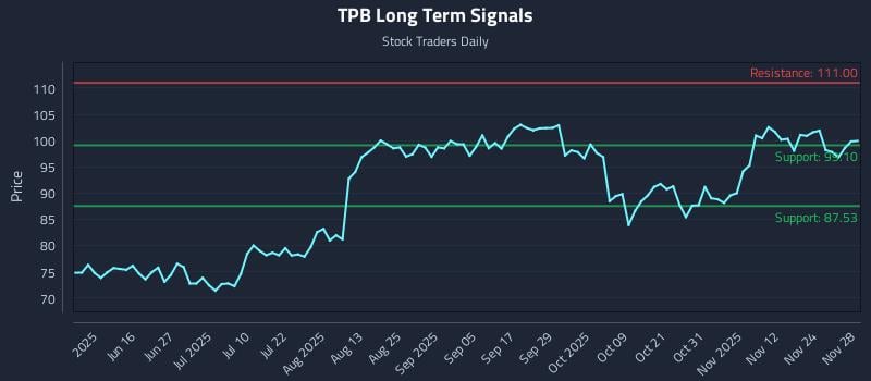 TPB Long Term Analysis for December 1 2025 TPB Long Term Analysis for December 1 2025