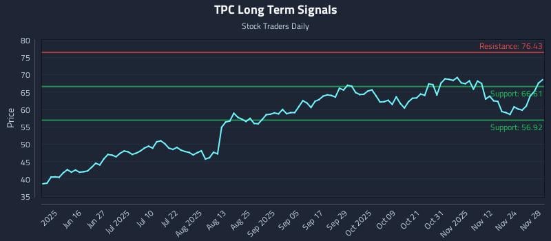TPC Long Term Analysis for December 1 2025 TPC Long Term Analysis for December 1 2025