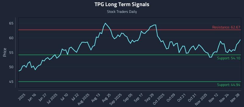 TPG Long Term Analysis for December 1 2025