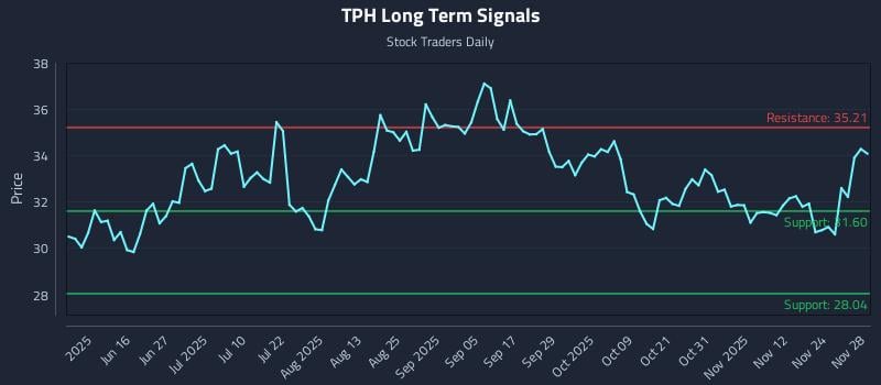 TPH Long Term Analysis for December 1 2025