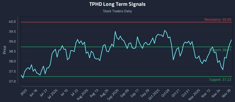 TPHD Long Term Analysis for December 1 2025