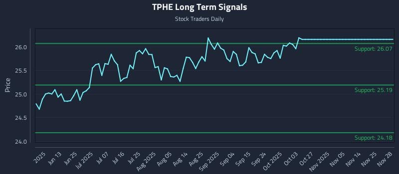 TPHE Long Term Analysis for December 1 2025