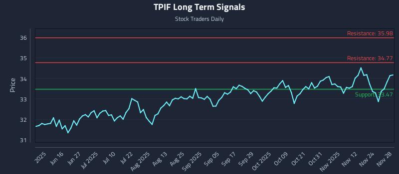 TPIF Long Term Analysis for December 1 2025