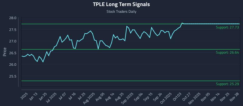 TPLE Long Term Analysis for December 1 2025 TPLE Long Term Analysis for December 1 2025