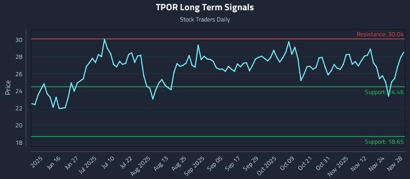 TPOR Long Term Analysis for December 1 2025 TPOR Long Term Analysis for December 1 2025