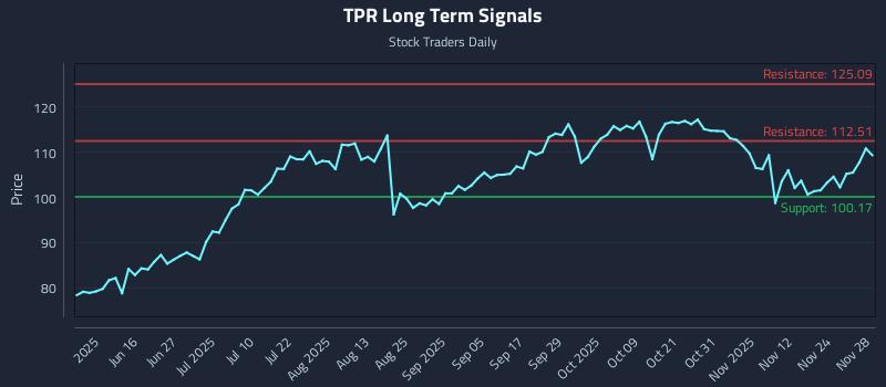 TPR Long Term Analysis for December 1 2025 TPR Long Term Analysis for December 1 2025