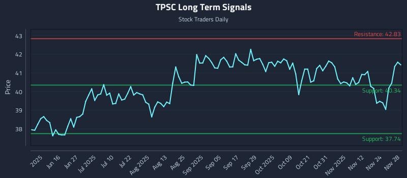 TPSC Long Term Analysis for December 1 2025 TPSC Long Term Analysis for December 1 2025