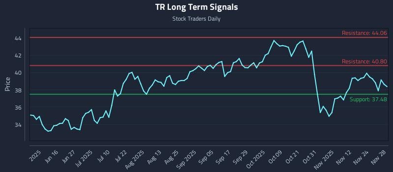 TR Long Term Analysis for December 1 2025 TR Long Term Analysis for December 1 2025