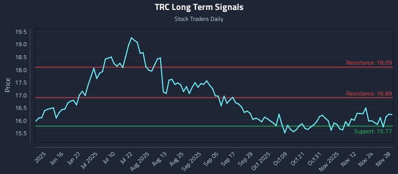 TRC Long Term Analysis for December 1 2025 TRC Long Term Analysis for December 1 2025