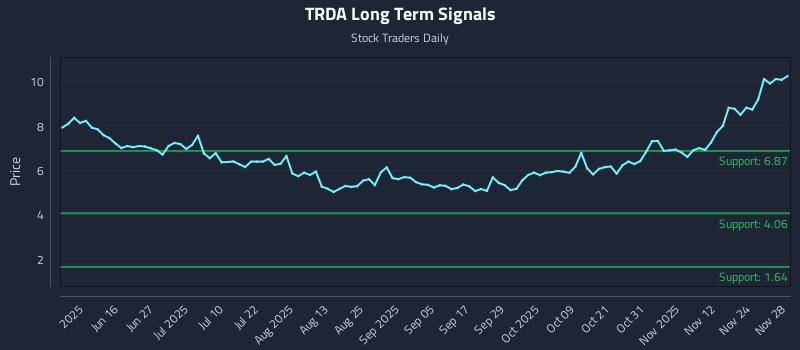 TRDA Long Term Analysis for December 1 2025 TRDA Long Term Analysis for December 1 2025