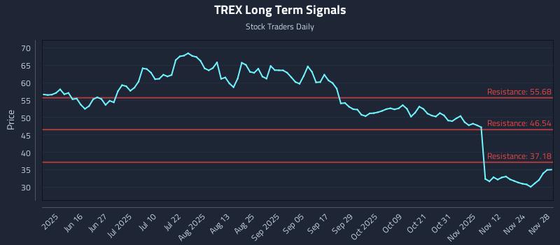 TREX Long Term Analysis for December 1 2025 TREX Long Term Analysis for December 1 2025