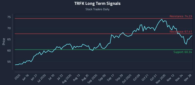 TRFK Long Term Analysis for December 1 2025 TRFK Long Term Analysis for December 1 2025
