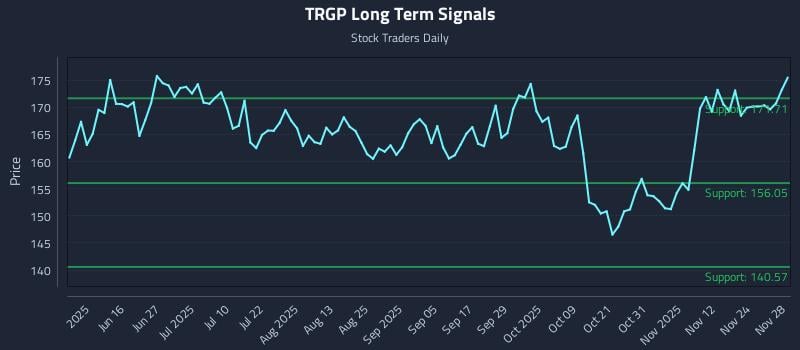 TRGP Long Term Analysis for December 1 2025 TRGP Long Term Analysis for December 1 2025