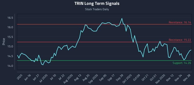 TRIN Long Term Analysis for December 1 2025 TRIN Long Term Analysis for December 1 2025