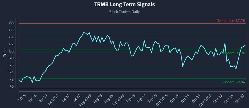TRMB Long Term Analysis for December 1 2025