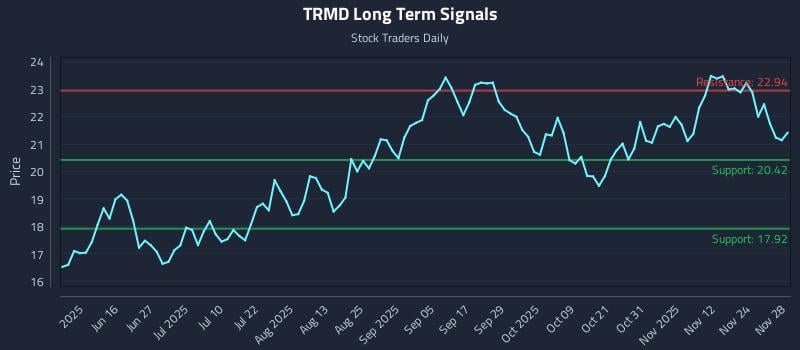 TRMD Long Term Analysis for December 1 2025