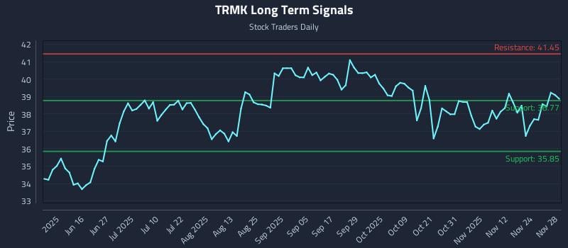 TRMK Long Term Analysis for December 1 2025