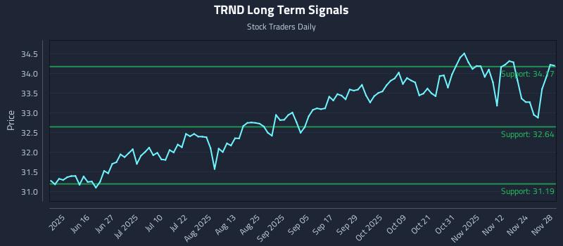 TRND Long Term Analysis for December 1 2025
