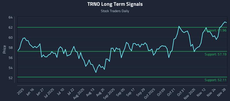 TRNO Long Term Analysis for December 1 2025 TRNO Long Term Analysis for December 1 2025