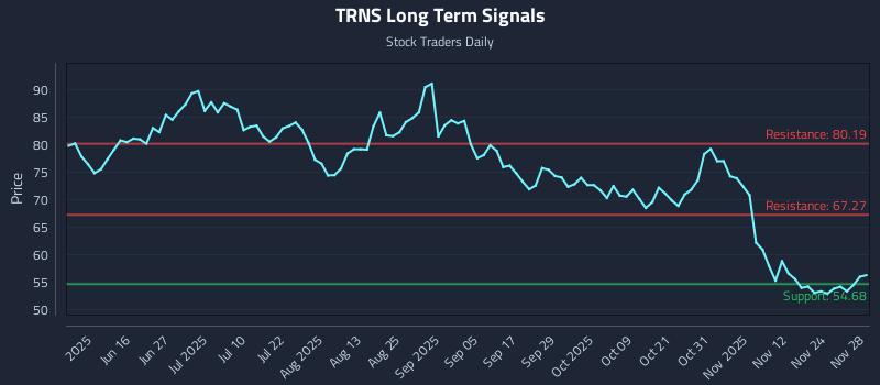 TRNS Long Term Analysis for December 1 2025