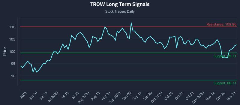 TROW Long Term Analysis for December 1 2025