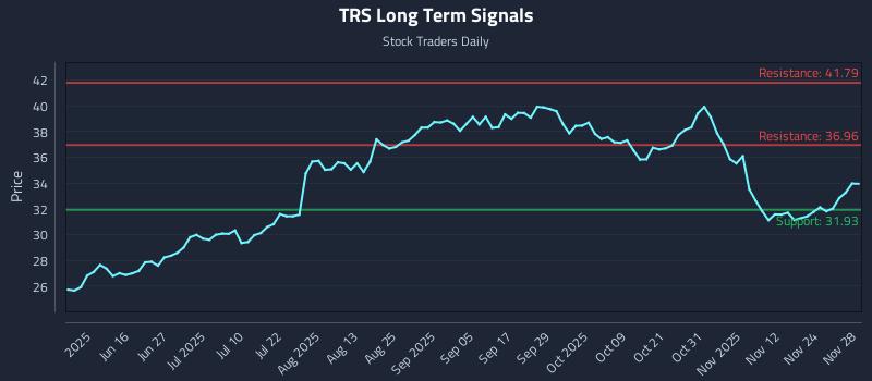 TRS Long Term Analysis for December 1 2025 TRS Long Term Analysis for December 1 2025