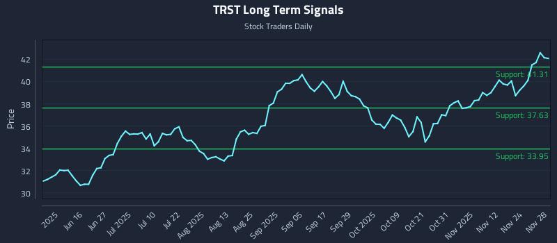 TRST Long Term Analysis for December 1 2025