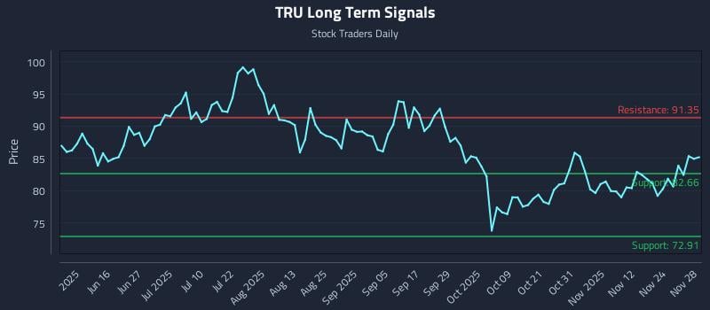 TRU Long Term Analysis for December 1 2025 TRU Long Term Analysis for December 1 2025