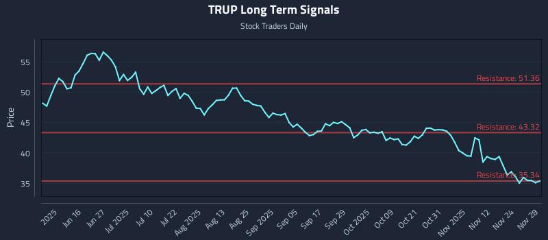 TRUP Long Term Analysis for December 1 2025