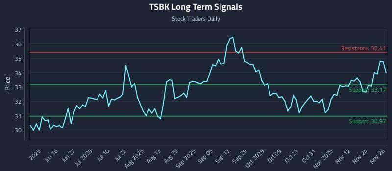 TSBK Long Term Analysis for December 1 2025 TSBK Long Term Analysis for December 1 2025