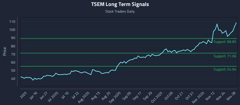 TSEM Long Term Analysis for December 1 2025