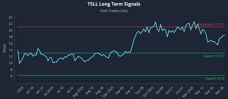 TSLL Long Term Analysis for December 1 2025