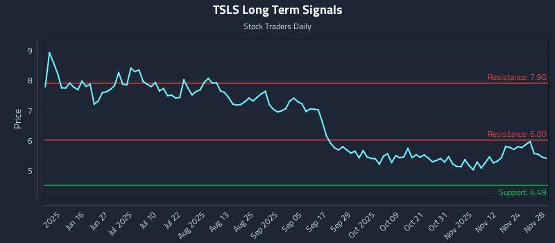 TSLS Long Term Analysis for December 1 2025