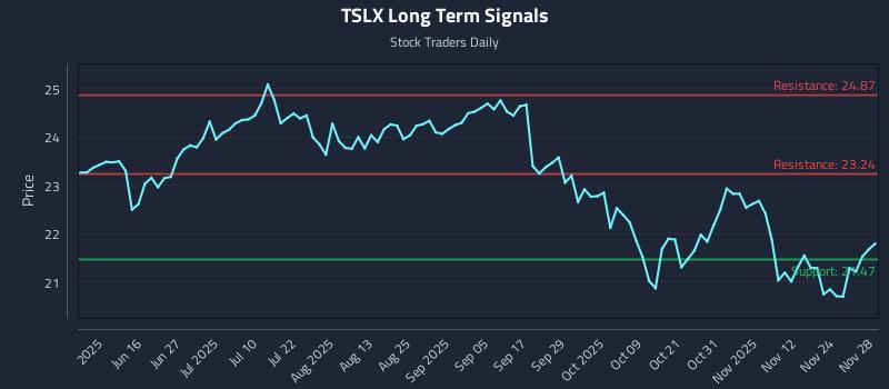TSLX Long Term Analysis for December 1 2025