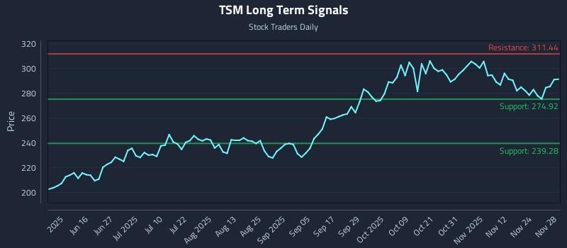 TSM Long Term Analysis for December 1 2025
