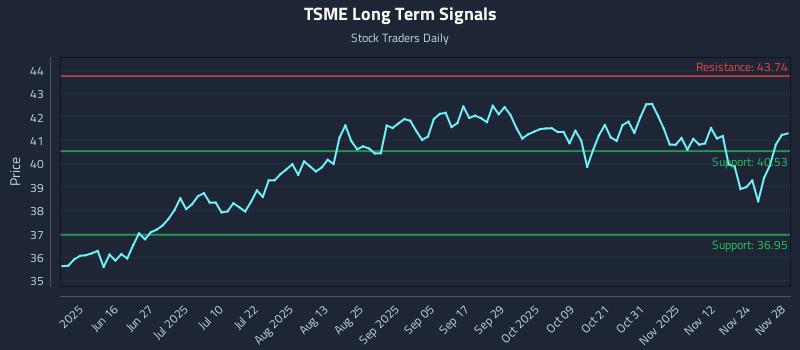 TSME Long Term Analysis for December 1 2025
